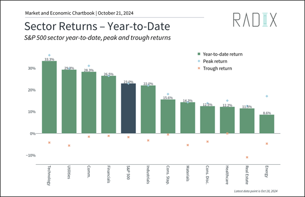 Utility Sector Returns YTD