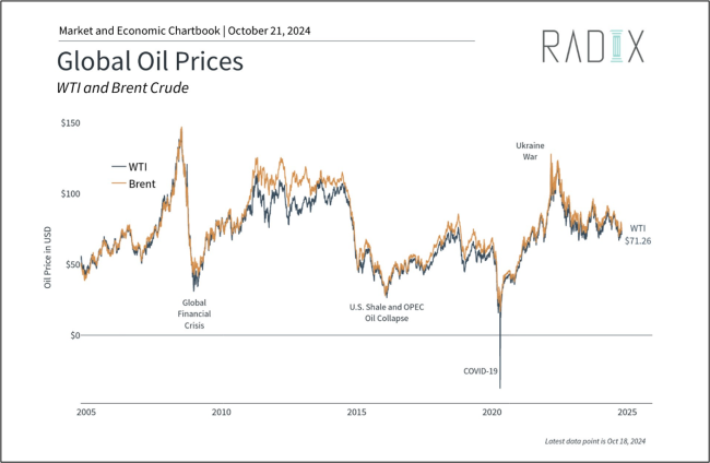 WTI and Brent Crude Prices